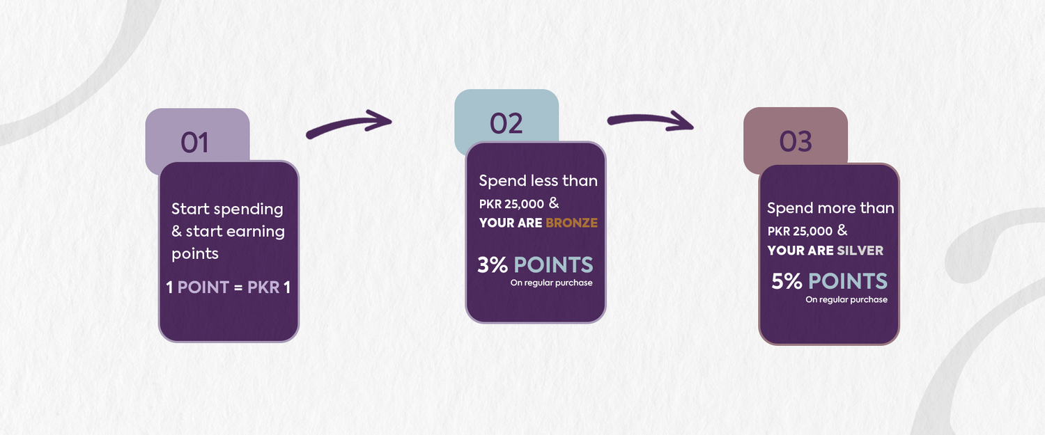 Rewards details